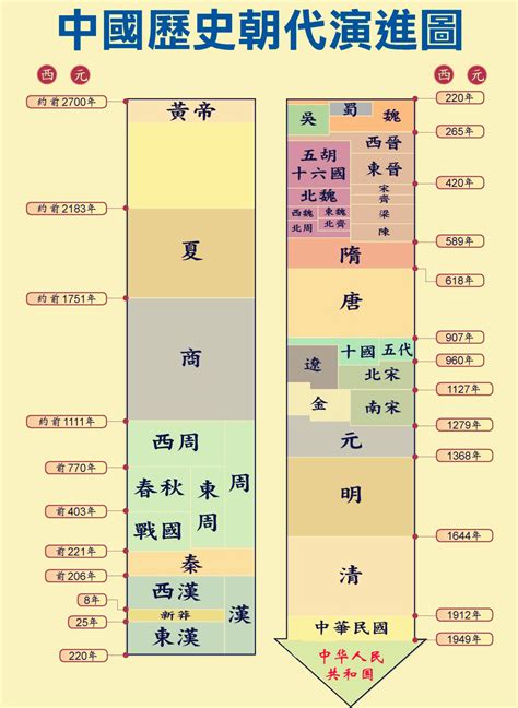 歷史年代表口訣|中國的歷史年表的口訣